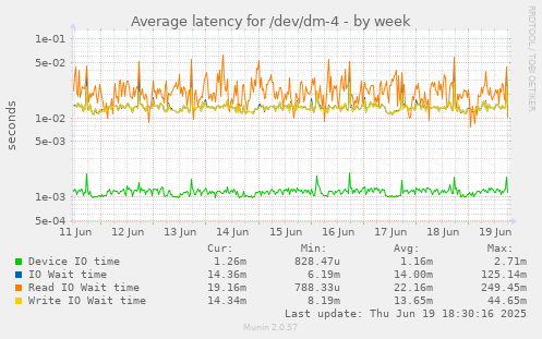 Average latency for /dev/dm-4
