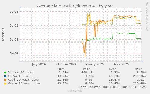 Average latency for /dev/dm-4