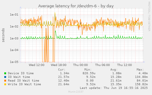Average latency for /dev/dm-6