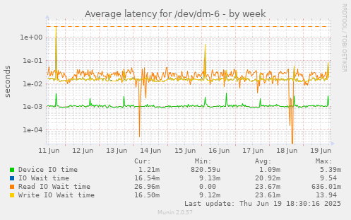 Average latency for /dev/dm-6