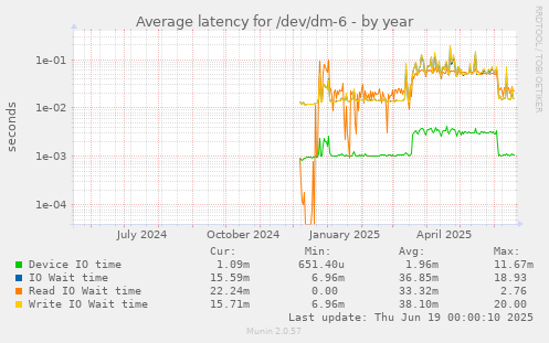 Average latency for /dev/dm-6