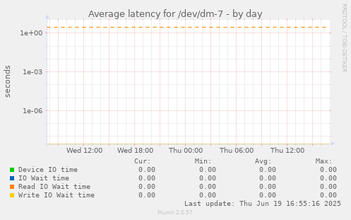 Average latency for /dev/dm-7