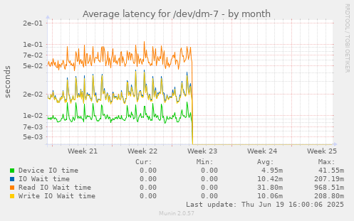 Average latency for /dev/dm-7