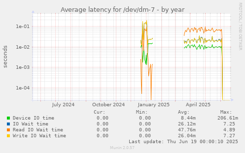 Average latency for /dev/dm-7