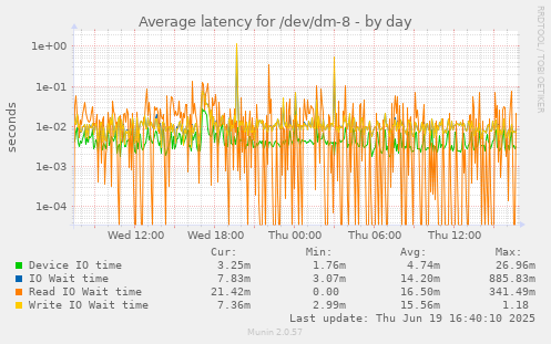 Average latency for /dev/dm-8