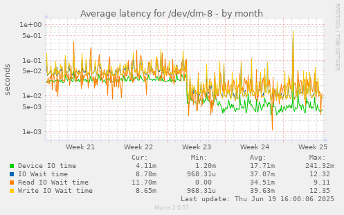 Average latency for /dev/dm-8