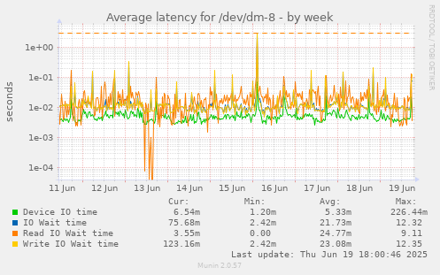 Average latency for /dev/dm-8