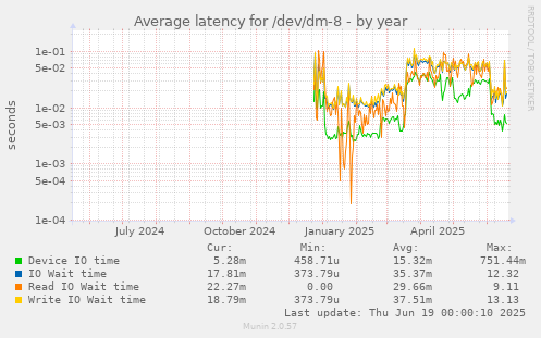 Average latency for /dev/dm-8