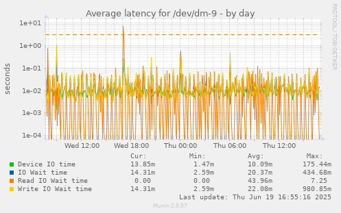 Average latency for /dev/dm-9