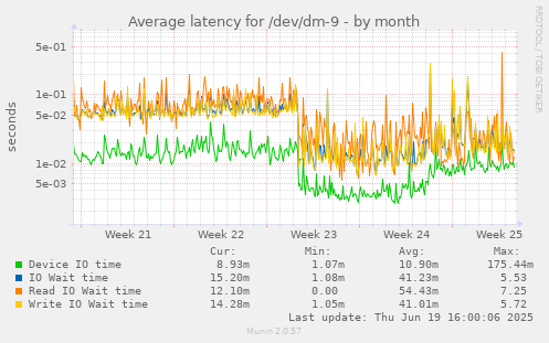 Average latency for /dev/dm-9