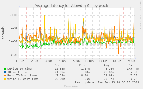 Average latency for /dev/dm-9