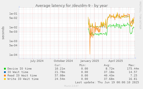 Average latency for /dev/dm-9