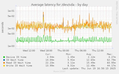 Average latency for /dev/sda