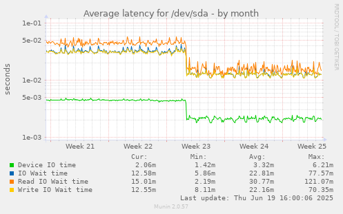 Average latency for /dev/sda