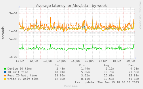 Average latency for /dev/sda
