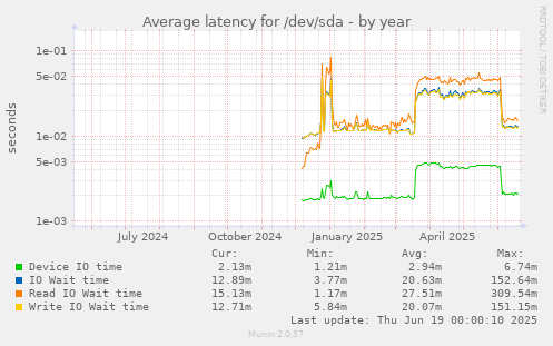 Average latency for /dev/sda