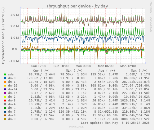 Throughput per device