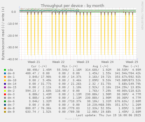 Throughput per device