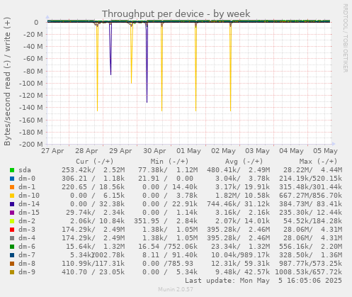 Throughput per device