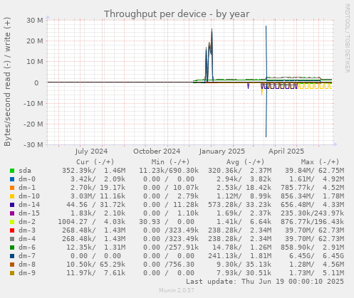 Throughput per device