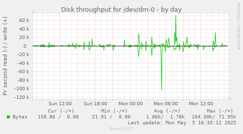 Disk throughput for /dev/dm-0