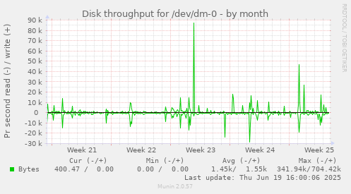 Disk throughput for /dev/dm-0