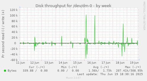 Disk throughput for /dev/dm-0