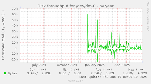 Disk throughput for /dev/dm-0