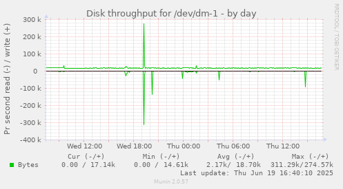 Disk throughput for /dev/dm-1