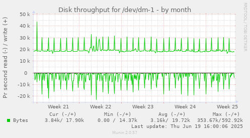 Disk throughput for /dev/dm-1