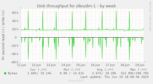 Disk throughput for /dev/dm-1