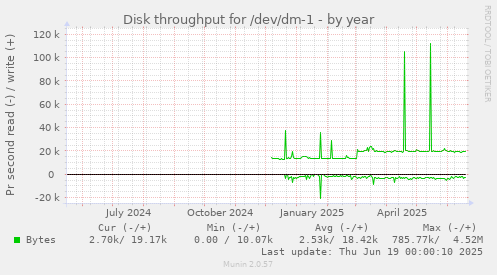 Disk throughput for /dev/dm-1
