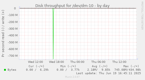 Disk throughput for /dev/dm-10
