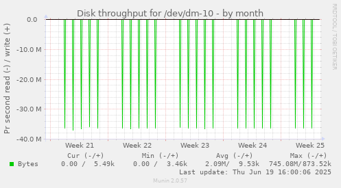 Disk throughput for /dev/dm-10