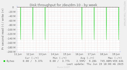 Disk throughput for /dev/dm-10