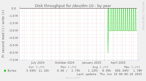 Disk throughput for /dev/dm-10