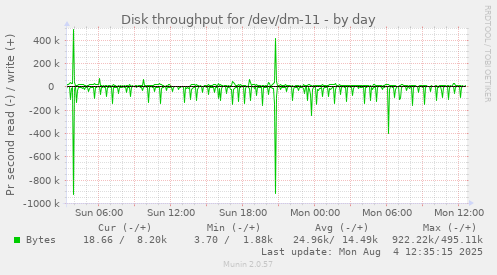 Disk throughput for /dev/dm-11