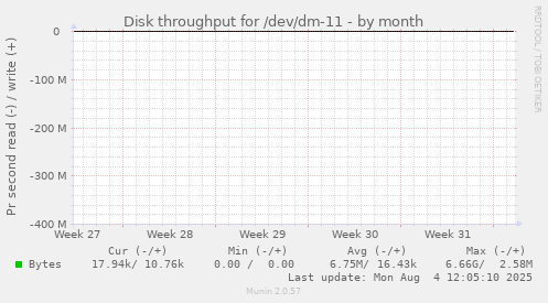 Disk throughput for /dev/dm-11