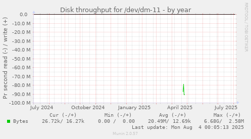 Disk throughput for /dev/dm-11