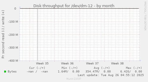 Disk throughput for /dev/dm-12