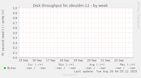 Disk throughput for /dev/dm-12