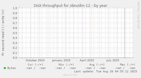 Disk throughput for /dev/dm-12