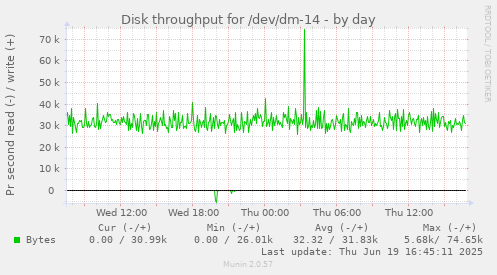 Disk throughput for /dev/dm-14