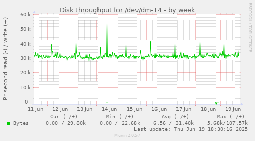 Disk throughput for /dev/dm-14