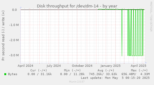 Disk throughput for /dev/dm-14