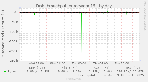 Disk throughput for /dev/dm-15