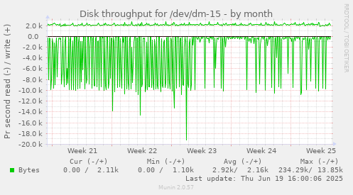 Disk throughput for /dev/dm-15