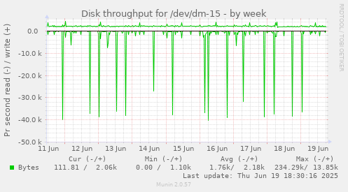 Disk throughput for /dev/dm-15