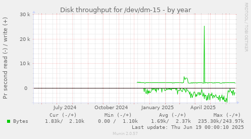 Disk throughput for /dev/dm-15