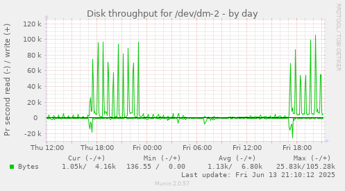 Disk throughput for /dev/dm-2